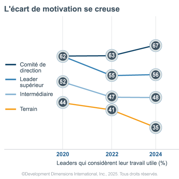 Graphique montrant que le pourcentage de cadres supérieurs qui trouvent leur travail utile est passé de 62 % sur 2020 à 67 % sur 2024, les leaders de première ligne ont connu une baisse de 20 % au cours de la même période, passant de 44 % à 35 %
