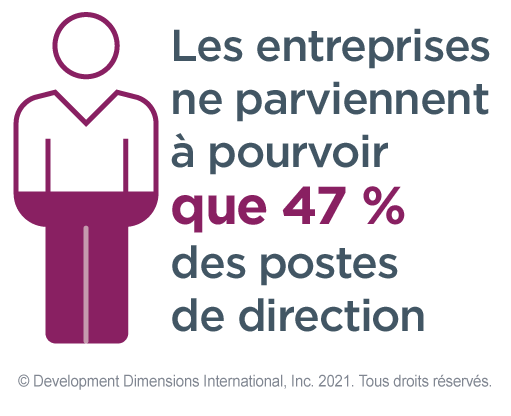 Le développement et la rétention des meilleurs talents sont la dernière mégatendance en matière de leadership et il y a une personne animée remplie à 47 % pour montrer que les entreprises ne peuvent pourvoir que 47 % des postes de direction
