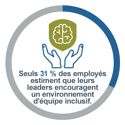 Graphique statistique sur l’efficacité de l’équipe : Seulement 31 % des employés affirment que leurs leaders font la promotion d’un environnement d’équipe inclusif
