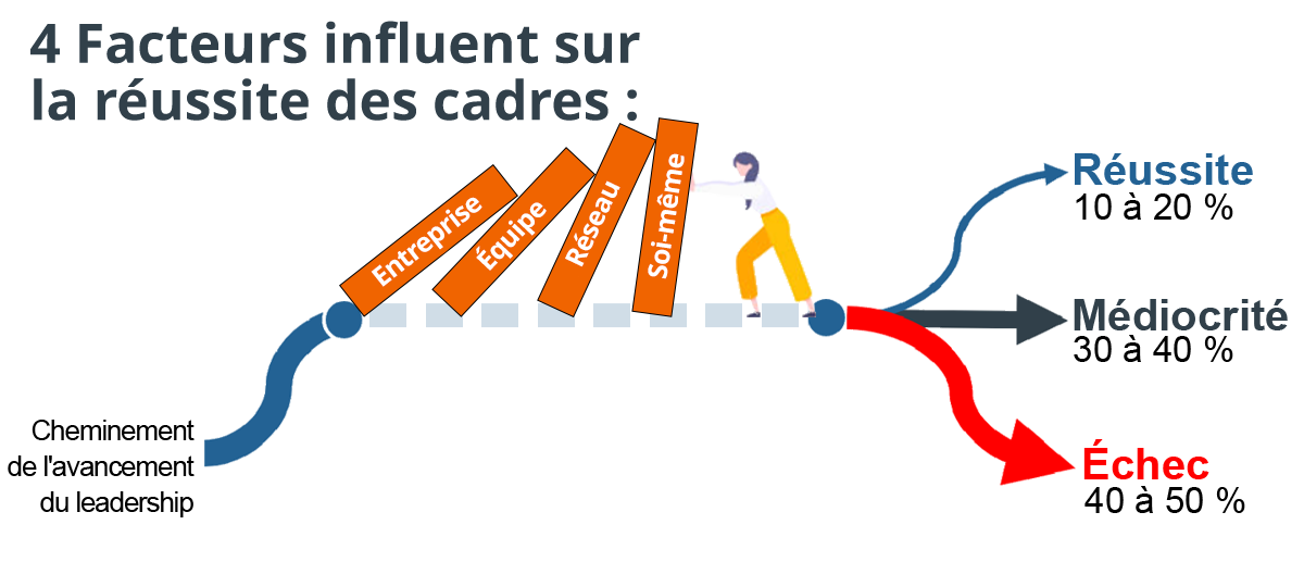 ligne tracée avec trois chemins qui en sortent, chacun avec des flèches à la fin de ses lignes, la ligne principale symbolisant le chemin de l’avancement du leadership et les flèches montrent les trois trajectoires de succès auxquelles sont confrontés les cadres : le succès (10-20% des cadres), la médiocrité (30-40%) et l’échec (40-50%), mais avant que les lignes ne se séparent pour montrer les trajectoires de succès,  les 4 forces qui affectent la réussite des dirigeants sont énumérées (Entreprise, Équipe, Réseau, Soi), étant brandies comme des serre-livres qui tentent d’écraser une femme leader qui les pousse toutes vers le haut