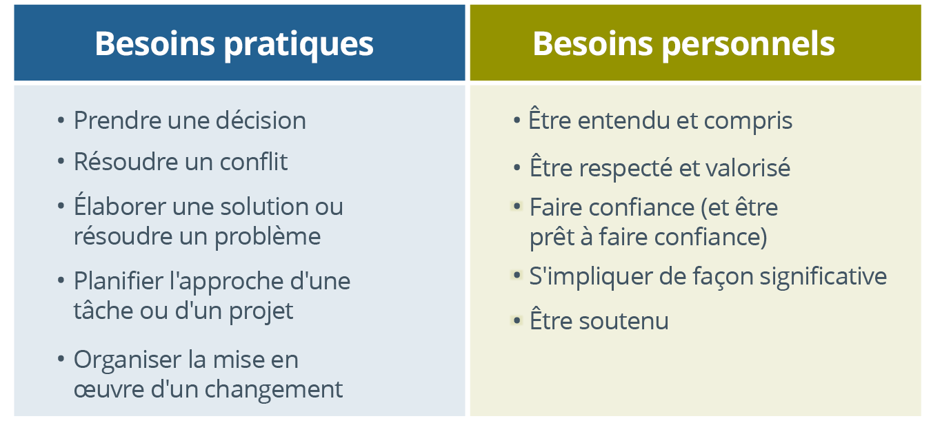 deux colonnes, l’une intitulée Besoins pratiques avec ce qui suit en dessous : Prendre une décision, Résoudre un conflit, Élaborer une solution ou résoudre un problème, Planifier la façon d’aborder une tâche ou un projet, Planifier la mise en œuvre d’un changement, et l’autre colonne intitulée Besoins personnels avec ce qui suit en dessous : Être entendu et compris, Être respecté et valorisé,  Être digne de confiance (et prêt à faire confiance), s’impliquer de manière significative et être soutenu