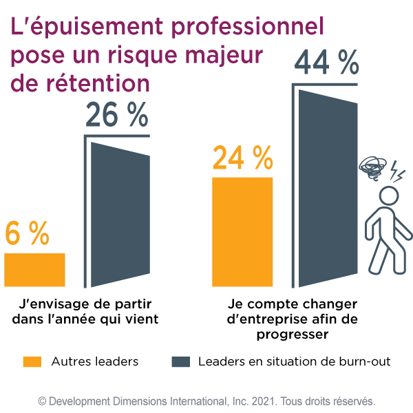 Données de la mégatendance du leadership sur l’épuisement professionnel : Un graphique à barres qui montre que parmi les leaders qui ressentent un épuisement professionnel, 26 % ont déclaré qu’ils prévoyaient de quitter leur emploi au cours de la prochaine année, contre seulement 6 % de ceux qui ne se sentent pas aussi épuisés à la fin de leur journée