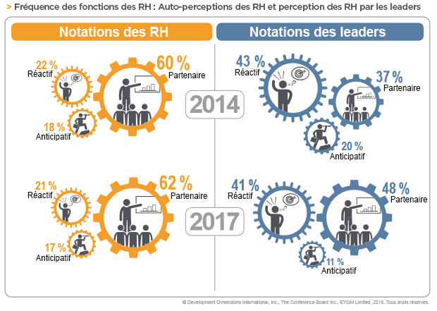 GLF 2018 : Fréquence des rôles des RH