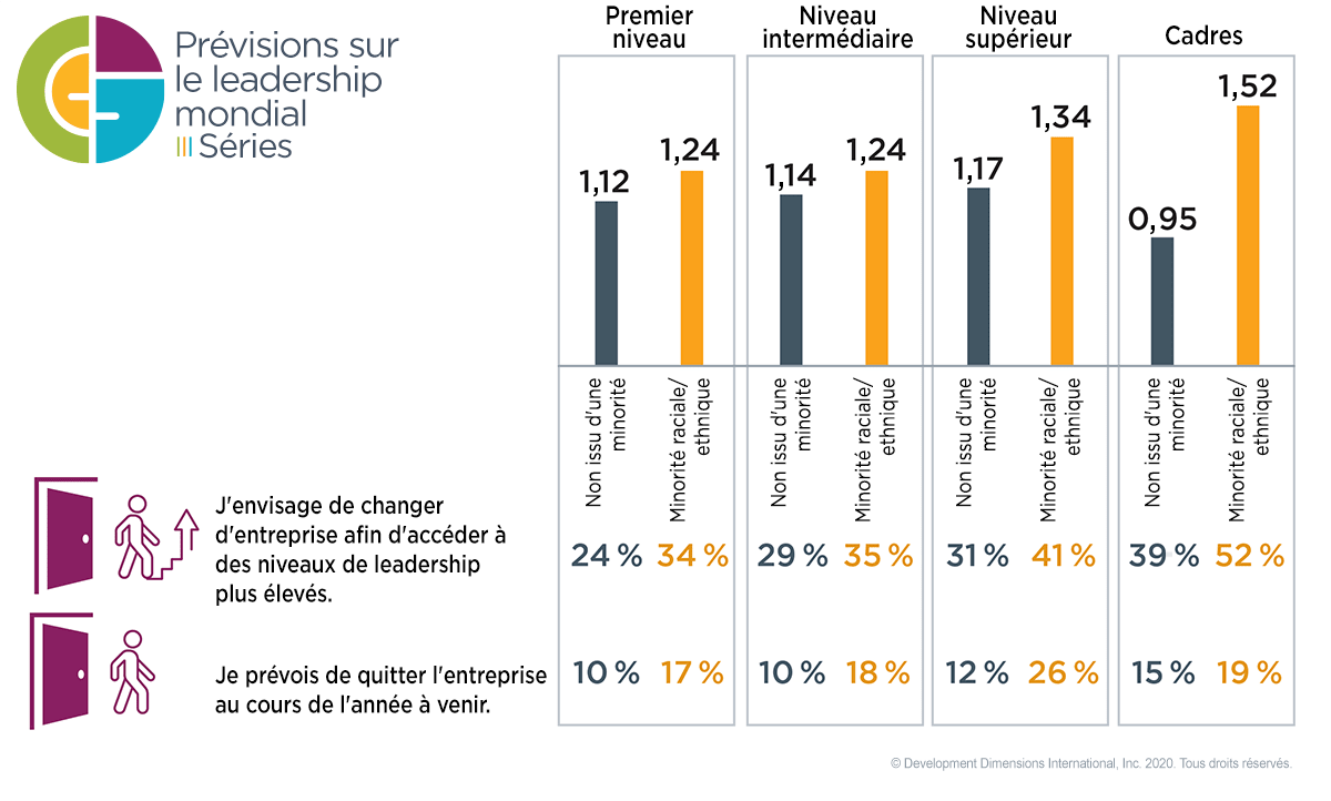 Graphique qui montre les données entourant le nombre moyen de promotions au cours des cinq dernières années pour les leaders non issus d’une minorité par rapport aux leaders issus de minorités