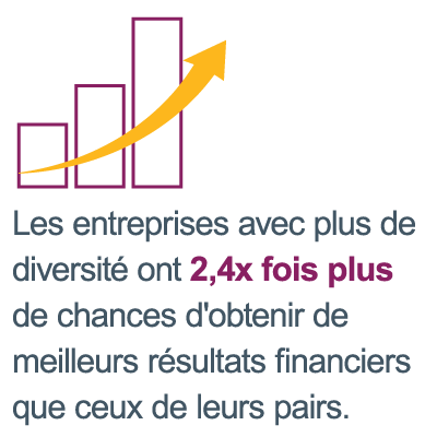 Graphique de données avec un graphique à barres orienté à la hausse avec les mots : Les organisations dont la diversité est supérieure à la moyenne sont 2,4 fois plus susceptibles de surpasser leurs pairs sur le plan financier. C’est pourquoi apprendre à créer un environnement inclusif est si crucial pour la réussite de l’entreprise.