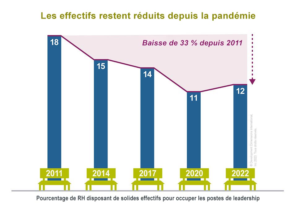 Graphique de données qui montre comment l’effectif n’a pas récupéré depuis la pandémie dans le but de représenter certaines des priorités des PDG en 2023