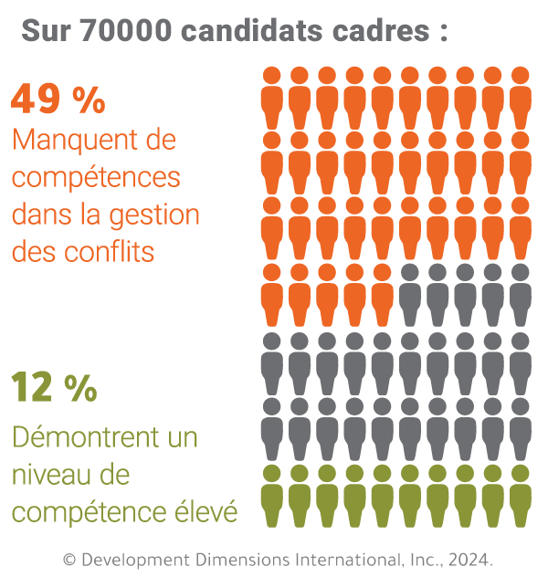 Près de la moitié des gestionnaires ont de la difficulté à gérer les conflits en milieu de travail, et seulement 12 % font preuve d’une grande compétence.
