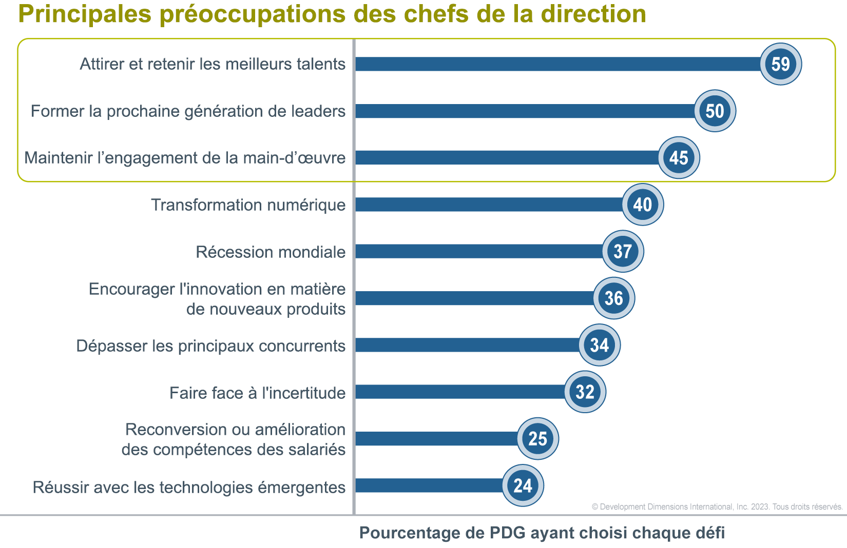 Graphique de données des principales préoccupations des PDG cette année : le premier est d’attirer et de retenir les meilleurs talents, le numéro deux est de former la prochaine génération de leaders et le troisième est de gérer une main-d’œuvre engagée (crédit de l’étude 2023 Global Leadership Forecast de DDI)