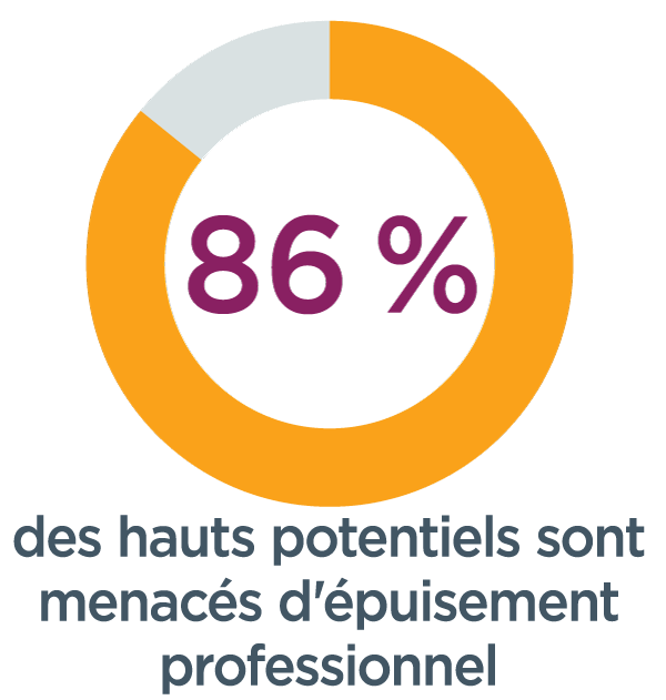 Graphique circulaire qui montre que 86% des hauts potentiels sont à risque de burn-out, ce qui est l’un des défis du middle management.