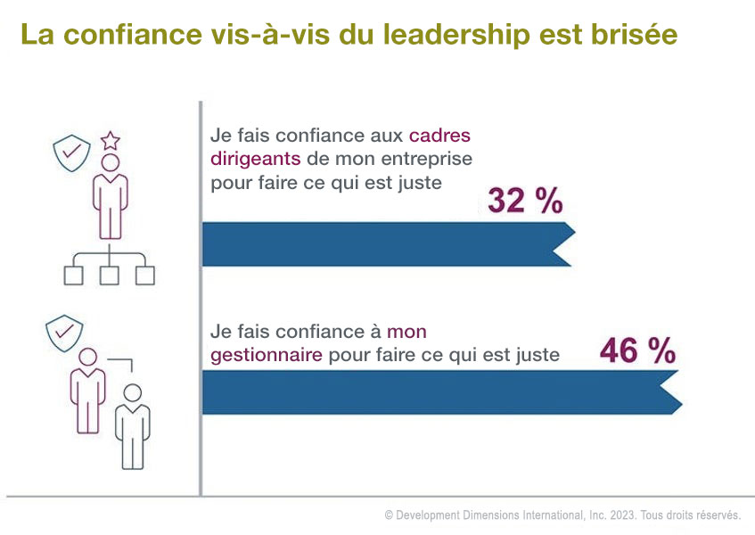 Graphique montrant que la confiance dans le leadership est brisée : Seuls 32 % des leaders que nous avons interrogés ont déclaré faire confiance aux cadres supérieurs de leur entreprise pour faire ce qui est juste, ce qui est une indication de l’avenir du développement du leadership