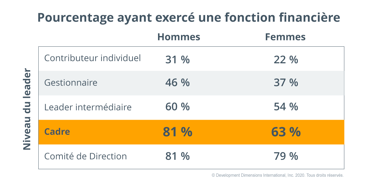 Graphique avec les pourcentages de femmes et d’hommes par niveau de leadership qui ont exercé une fonction de responsabilité en matière de compte de résultat