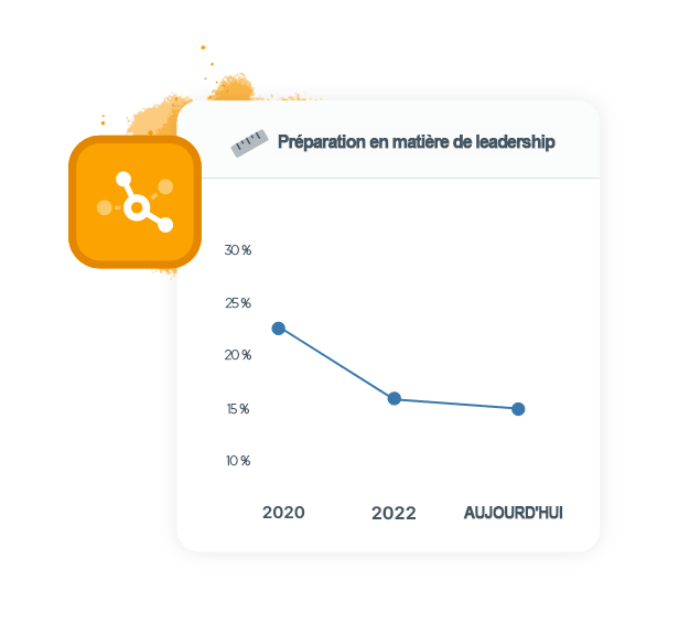Graphique montrant que le niveau de préparation des dirigeants dans le secteur manufacturier a chuté depuis 2020