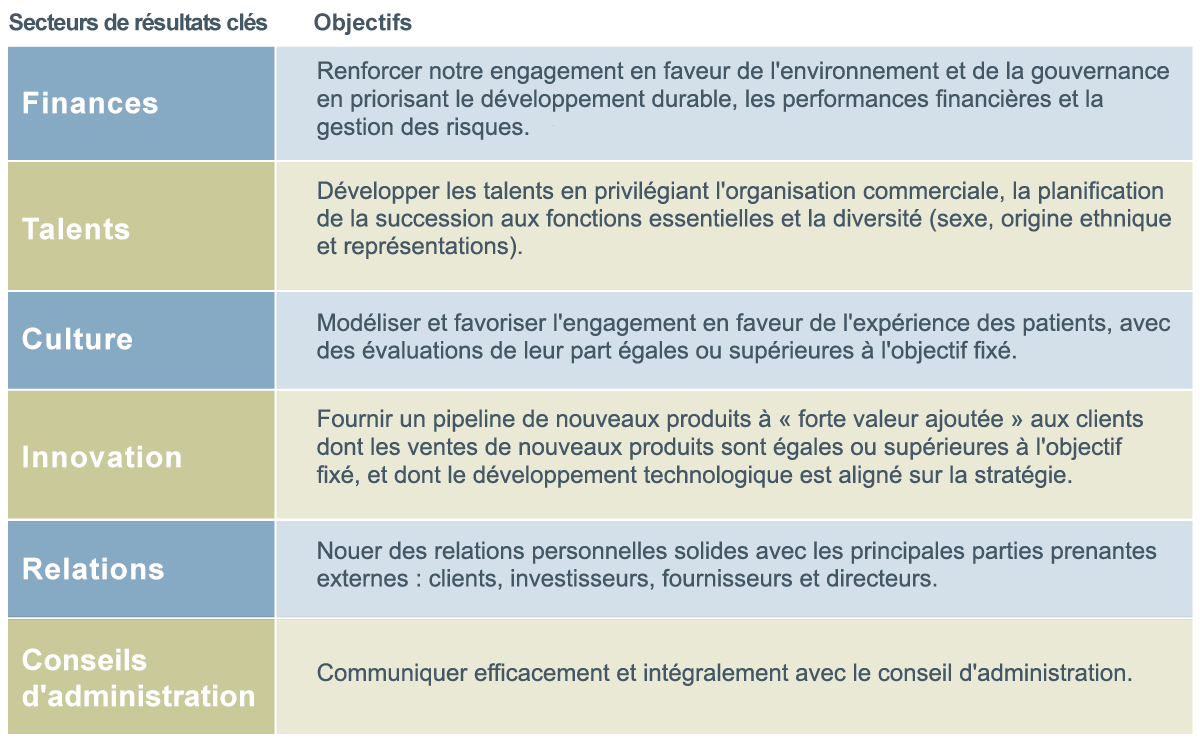 un tableau avec des exemples de secteurs de résultats clés et d’objectifs décrits, par exemple : Les partenariats avec les conseils d’administration sont un exemple de domaine de résultats clés, et un exemple d’objectif pour ce secteur de résultats clés est de communiquer efficacement et pleinement avec le conseil d’administration