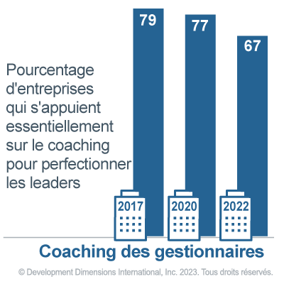 Graphique montrant le pourcentage d’organisations qui s’appuient fortement sur le coaching des gestionnaires pour développer des leaders : 79 % sur 2017, 77 % sur 2020 et 67 % sur 2022
