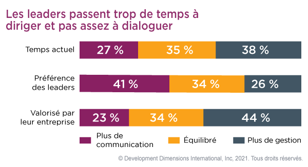 un graphique qui montre les pourcentages qui se cachent derrière l’étude Global Leadership Forecast qui indique que les leaders passent trop de temps à gérer et pas assez de temps à interagir avec leurs équipes - par exemple, les leaders préféreraient passer 14 % plus de temps à interagir qu’ils ne le font actuellement, et plus de temps d’interaction pour les leaders avec leurs équipes est le signe d’une culture de leadership positive