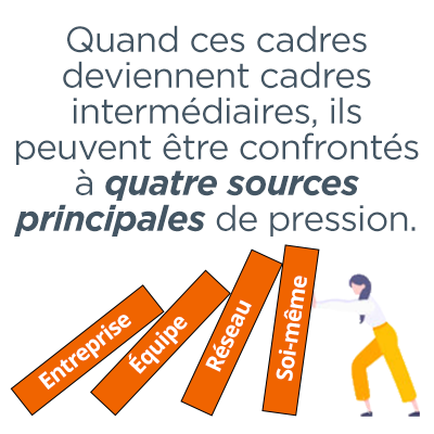 Lorsque les leaders deviennent cadres intermédiaires, ils peuvent être confrontés à quatre sources principales de pression : l’entreprise, l’équipe, le réseau et eux-mêmes. C’est pourquoi le développement adéquat des cadres intermédiaires est crucial pour lutter contre ces sources de pression.