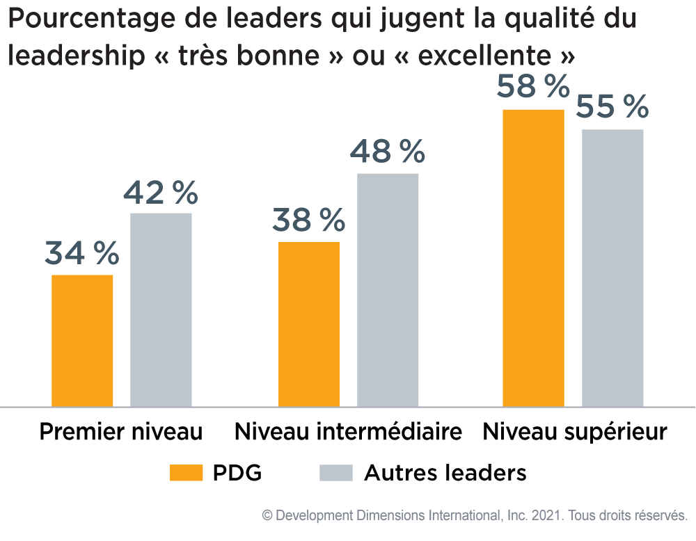 Graphique qui montre le pourcentage de leaders qui évaluent la qualité du leadership comme « très bonne » ou « excellente », avec 34 % des PDG évaluant la qualité des leaders de premier niveau comme « très bonne » ou « excellente »
