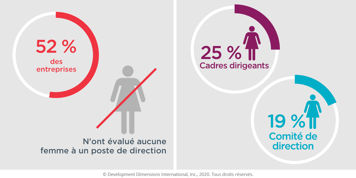 52 % des organisations n’ont pas évalué une seule candidate à un poste de direction.