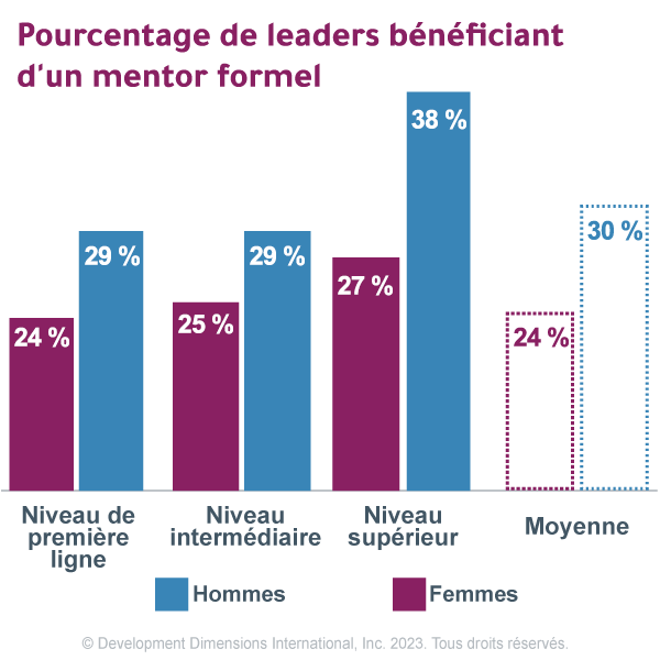 Statistiques sur le leadership féminin pour les employés qui se sont vu attribuer un mentor officiel