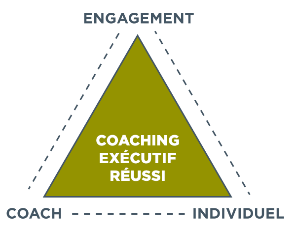 triangle avec la partie prenante répertoriée au point supérieur, le coach est répertorié dans le coin inférieur gauche et l’individu est dans le coin inférieur droit (tous les points sont reliés par des lignes pointillées) pour montrer que le succès du coaching exécutif dépend de la collaboration de ces trois personnes