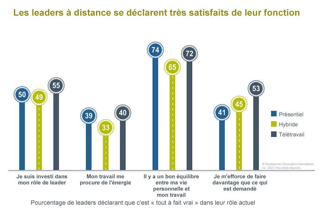 Graphique montrant que les leaders à distance sont les plus satisfaits de leur poste, ce qui peut nous aider à mieux comprendre comment instaurer la confiance sur le lieu de travail.