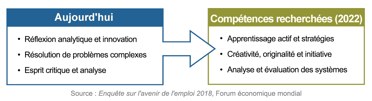 Forum économique mondial : tendances des compétences de la main-d’œuvre d’aujourd’hui par rapport aux tendances des compétences pour 2022