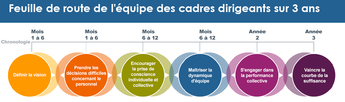 Planifiez une feuille de route de développement de l’équipe de direction sur 3 ans. De gauche à droite se trouvent des cercles colorés montrant les différentes étapes du développement de l’équipe de direction : 1) définir la vision, 2) prendre les décisions difficiles en matière de personnes, 3) favoriser la conscience de soi individuelle et d’équipe, 4) maîtriser la dynamique d’équipe, 5) s’engager dans la performance de l’équipe et 6) vaincre la courbe de la complaisance