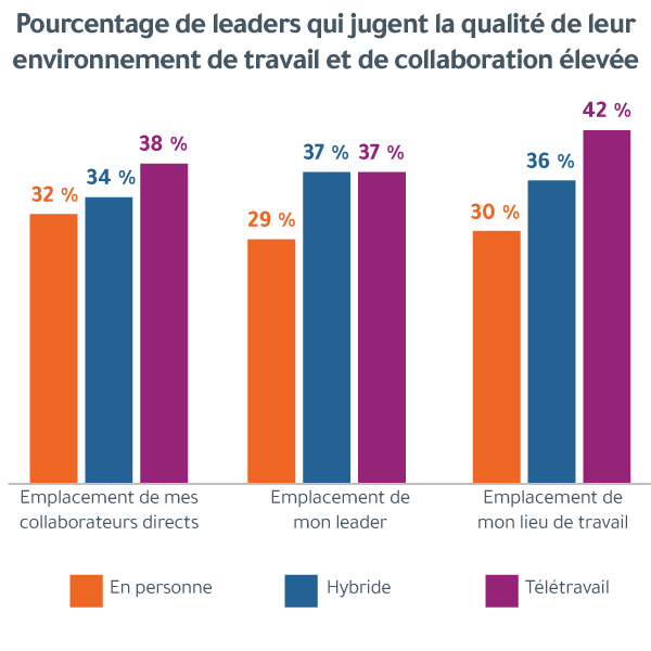 Un graphique à barres intitulé « Pourcentage de leaders qui estiment que la qualité de leur environnement de travail et de collaboration est élevée ». Le travail à distance affiche systématiquement la note la plus élevée dans chaque catégorie, suivi de l’hybride et du présentiel. Les dirigeants estiment que leur propre lieu de travail est de haute qualité, le plus souvent dans une configuration à distance.