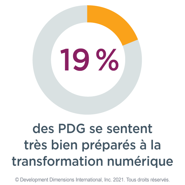 Graphique circulaire avec 19 % mis en évidence pour montrer que 19 % des PDG se sentent très bien préparés à la transformation numérique