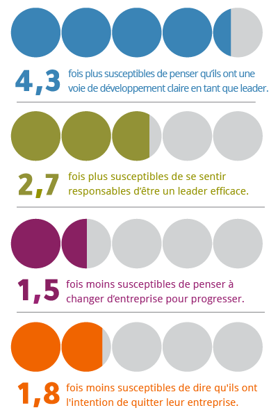 Graphique de données qui indique : 4,3 fois plus susceptibles de penser qu’ils ont une voie de développement claire en tant que leader, 2,7 fois plus susceptibles de se sentir responsables d’être un leader efficace, 1,5 fois moins susceptibles de penser qu’ils doivent changer d’entreprise pour progresser, 1,8 fois moins susceptibles de dire qu’ils ont l’intention de quitter leur organisation (crédit de l’étude Global Leadership Forecast 2023 de DDI)