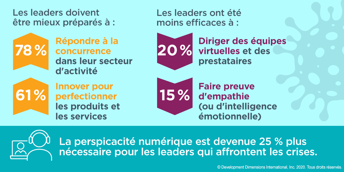 Un graphique qui montre qu’en réponse à la pandémie, 78 % des dirigeants ont déclaré qu’ils devaient être mieux préparés à faire face à la concurrence dans leur secteur. Et 61 % des dirigeants ont déclaré qu’ils devaient être mieux préparés à innover pour améliorer les produits et services.