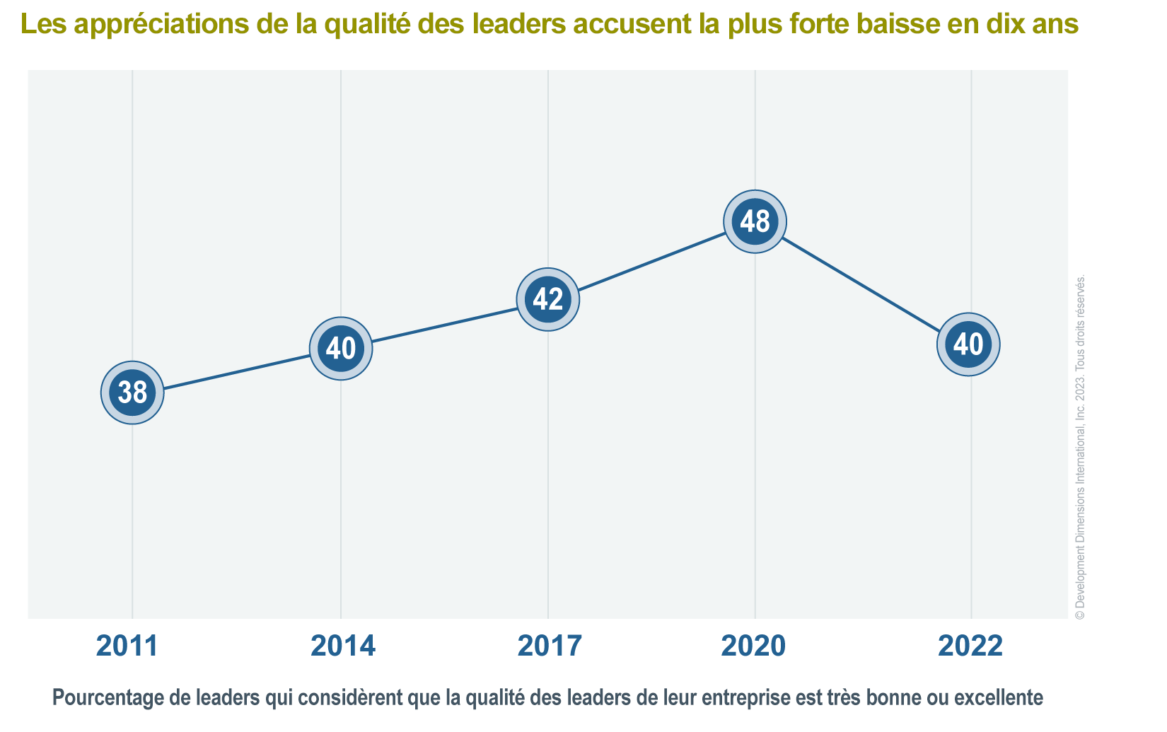 Graphique de données montrant le pourcentage de leaders qui jugent la qualité des leaders de leur organisation très bonne ou excellente en 2011, 2014, 2017, 2020 et 2022 pour aider à représenter les principales priorités du PDG dans 2023.