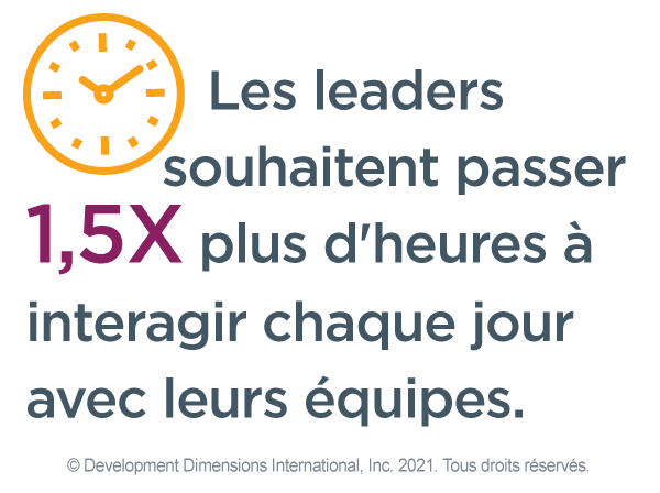 petite horloge animée avec les mots « Les leaders veulent passer 1,5 fois plus d’heures à interagir avec leurs équipes chaque jour », des données pour montrer que l’une des mégatendances du leadership consiste à avoir envie de connexion