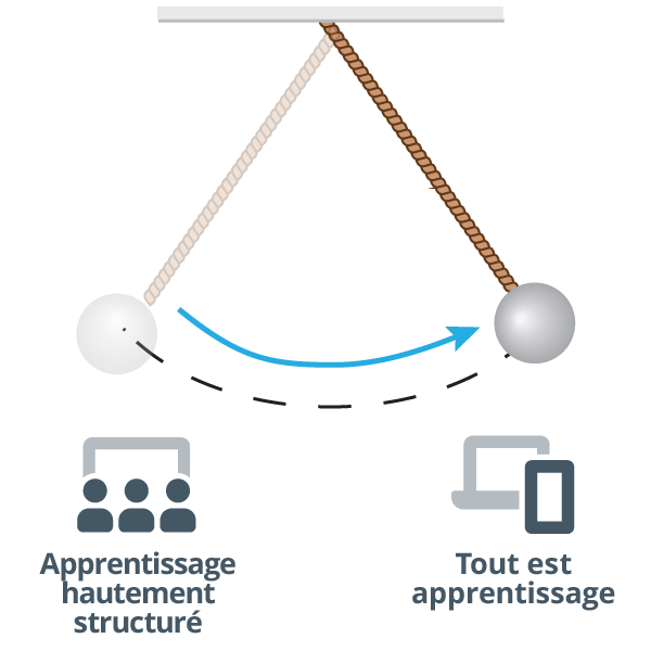 Illustration d’un pendule oscillant entre deux côtés : « apprentissage hautement structuré » et « tout est apprentissage »