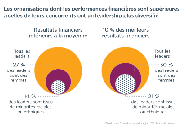 Graphique montrant que les organisations dont les performances financières sont supérieures à celles de leurs concurrents ont une plus grande diversité au sein de leur leadership
