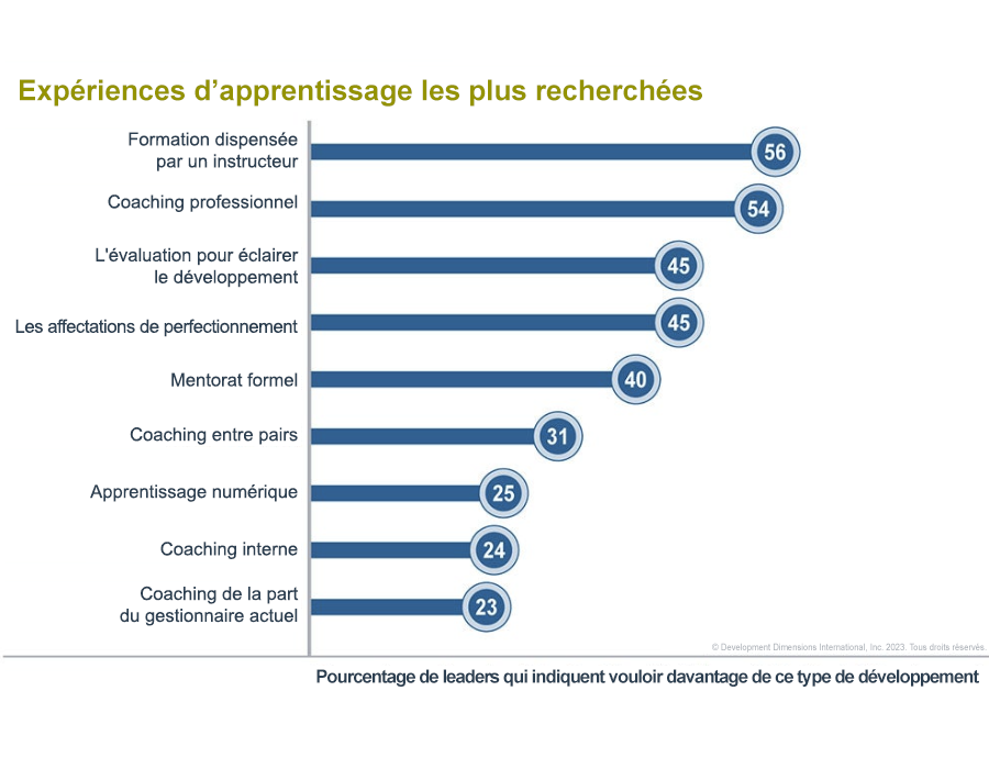 Graphique à barres avec les expériences d’apprentissage les plus recherchées par les leaders, montrant la formation dirigée par un instructeur en première position, le coaching en deuxième position et l’évaluation pour éclairer le développement en troisième position, étude tirée des 2023 prévisions mondiales en matière de leadership de DDI