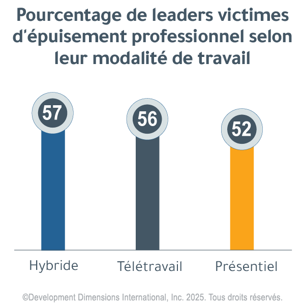 Graphique à barres montrant que 57 % des leaders hybrides et 56 % des leaders à distance signalent les niveaux d’épuisement professionnel les plus élevés, contre 52 % des leaders en présentiel