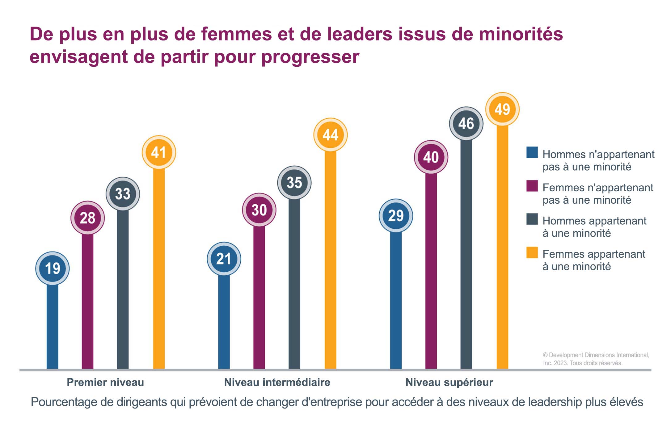 graphique à barres qui montre qu’un plus grand nombre de femmes et de dirigeants issus de minorités (par rapport aux hommes ne faisant pas partie d’une minorité) envisagent de quitter leur entreprise actuelle afin d’avancer, crédit de recherche des prévisions 2023 sur le leadership mondial de DDI