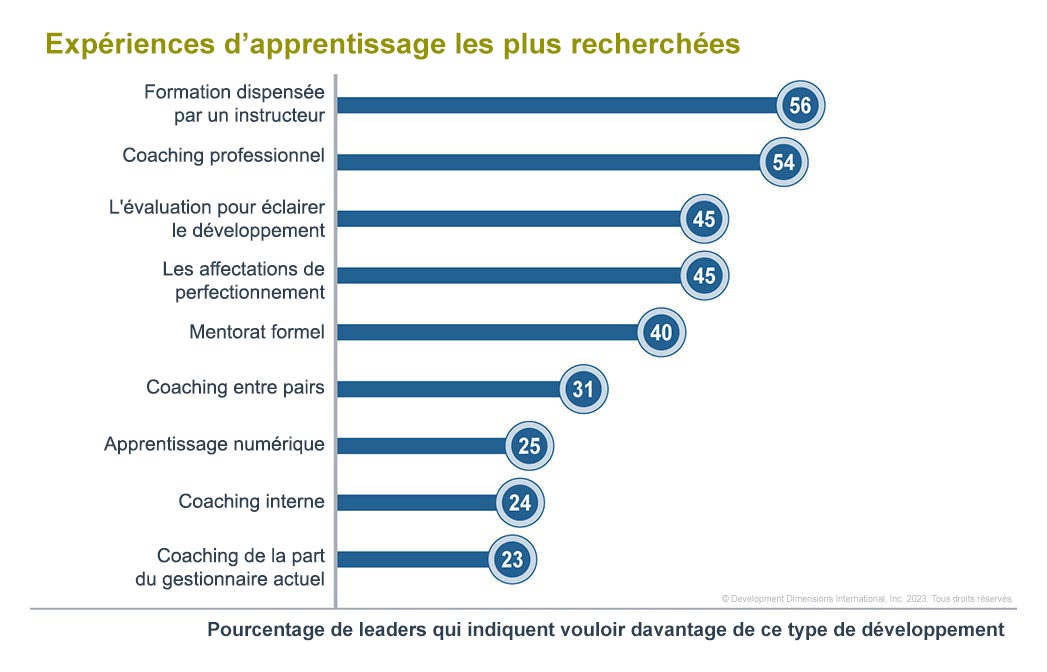 Graphique de données qui montre les expériences d’apprentissage les plus recherchées par les leaders - La formation dispensée par un instructeur est le premier choix, suivie du coaching professionnel, de l’évaluation pour éclairer le développement et des missions de perfectionnement