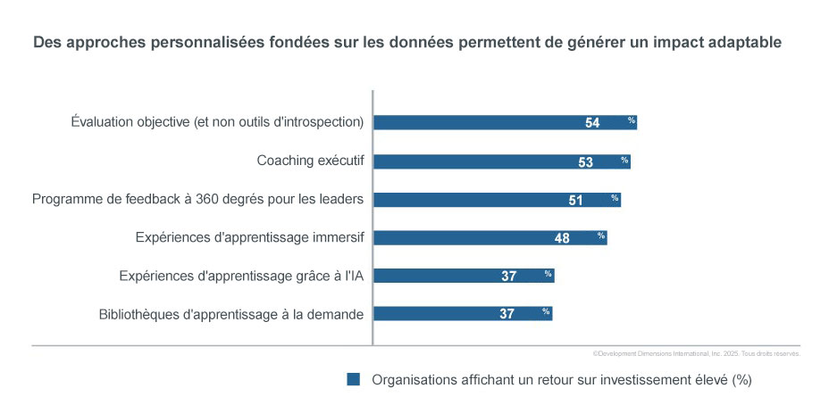 Graphique de fréquence, selon l’étude Global Leadership Forecast de DDI qui montre que les approches personnalisées et axées sur les connaissances de l’évaluation du leadership ont un impact évolutif lorsqu’elles sont utilisées dans les organisations : La barre supérieure montre que 54 % des organisations utilisant des outils d’évaluation objectifs font état d’un excellent retour sur leurs investissements dans le développement du leadership, soit le taux le plus élevé des approches étudiées