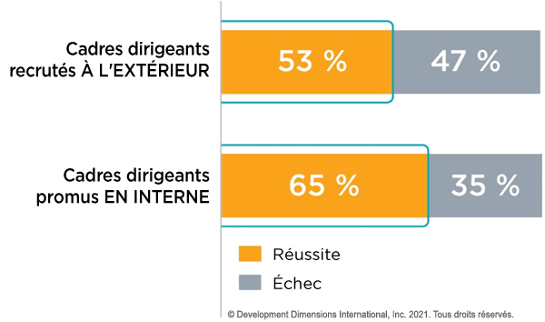 graphique à barres qui montre qu’environ 47 % des cadres recrutés à l’externe échouent, tandis que les cadres supérieurs promus à l’interne échouent dans 35 % des cas, selon le rapport sur les transitions en matière de leadership de DDI