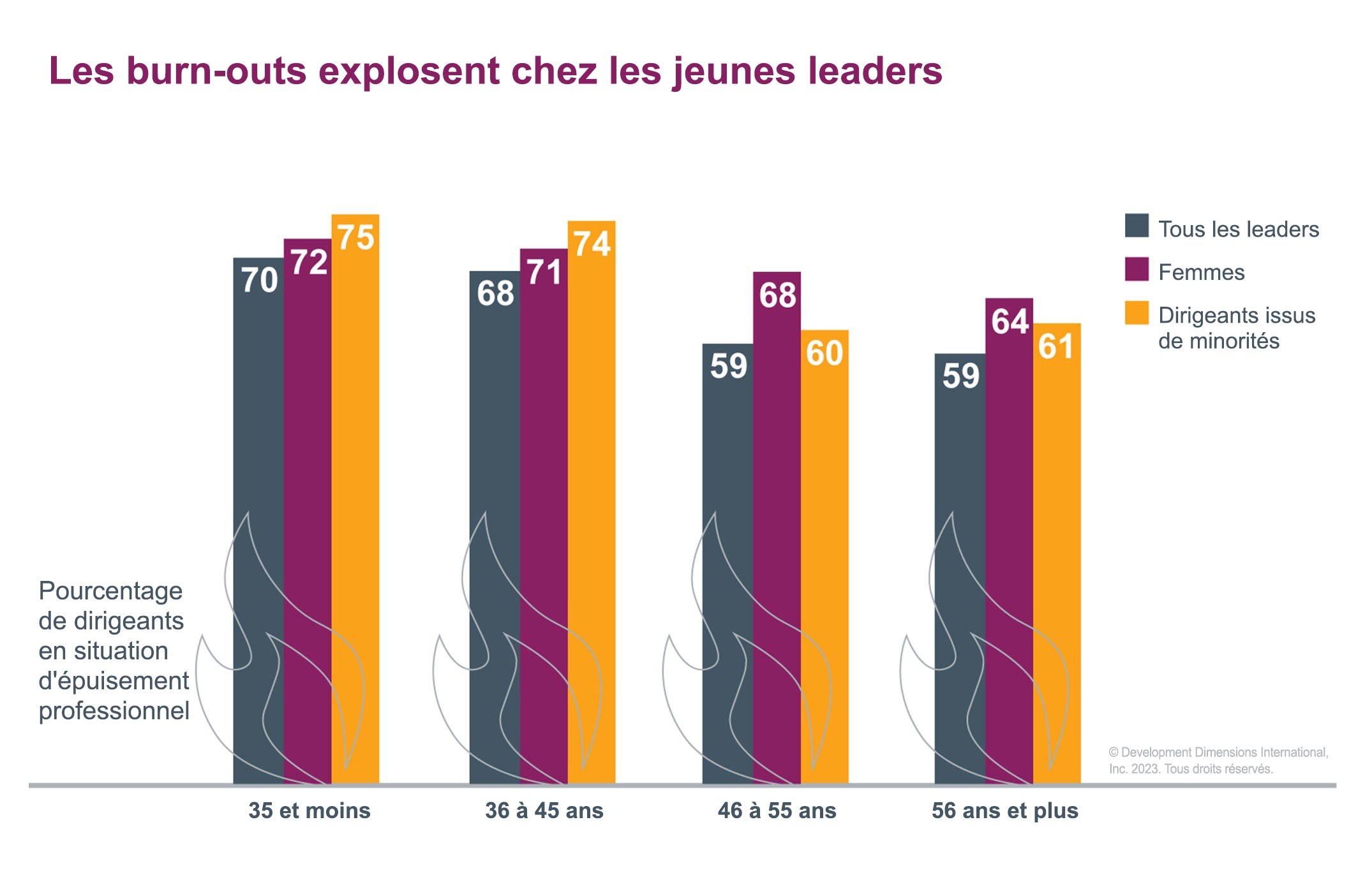 Graphique à barres montrant comment les niveaux d’épuisement professionnel montent en flèche chez les jeunes leaders aujourd’hui, alors que 70 % des leaders de moins de 35 ans déclarent se sentir épuisés à la fin de chaque journée, avec des taux encore plus élevés chez les femmes et les minorités (crédit de l’étude 2023 Global Leadership Forecast de DDI)