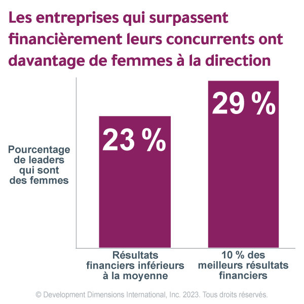 Les statistiques pour les organisations qui surpassent financièrement leurs concurrents avec des femmes dirigeantes montrant 23 % dans celles qui ont des performances financières inférieures à la moyenne et 29 % dans celles qui se situent dans les 10 % supérieurs de la performance financière