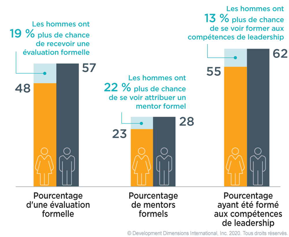 Graphique montrant que les hommes ont 19 % plus de chances que les femmes de faire l’objet d’une évaluation formelle, 22 % plus de chances de se voir attribuer un mentor formel et 13 % plus susceptibles de recevoir une formation en compétences de leadership que les femmes, ce qui montre les préjugés sexistes dans le leadership