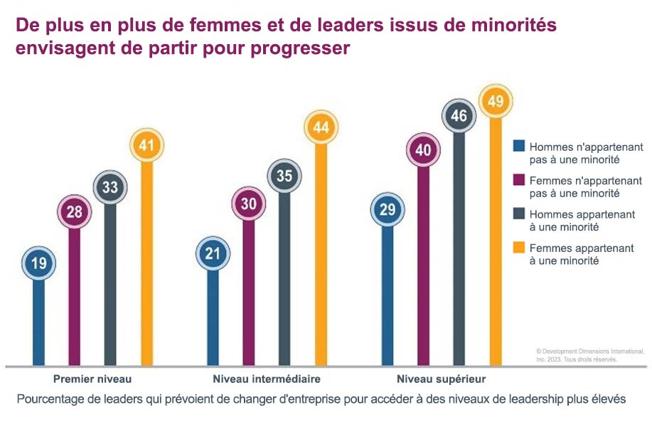Les statistiques sur les femmes dirigeantes montrent qu’un plus grand nombre de femmes et de leaders issus de minorités envisagent de quitter leur organisation actuelle afin de progresser