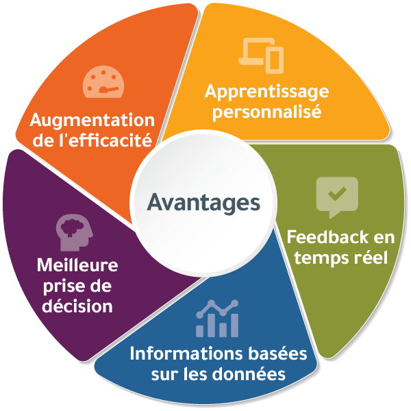 graphique intitulé « Avantages » au centre avec des rayons pour montrer que l’utilisation responsable de l’IA dans l’apprentissage et le développement apporte un développement personnalisé, un feedback en temps réel, des informations basées sur les données, une meilleure prise de décision et une efficacité accrue