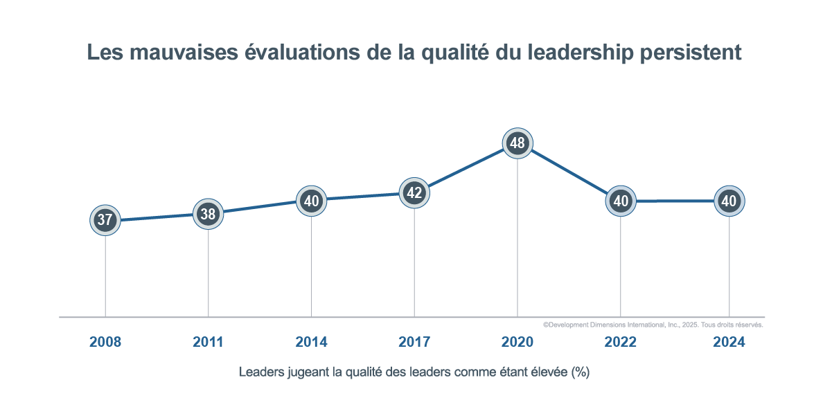 Graphique montrant que les faibles évaluations de la qualité du leadership persistent, 40 % des leaders estimant que la qualité des leaders est élevée dans 2024, ce qui pourrait être corrigé par les meilleures pratiques en matière de développement du leadership