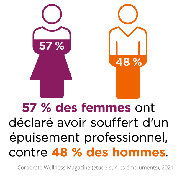 Graphique qui indique que sur 2021, 57 % des femmes ont déclaré ressentir un épuisement professionnel en raison du stress au travail, contre 48 % des hommes (source : Corporate Wellness Magazine)