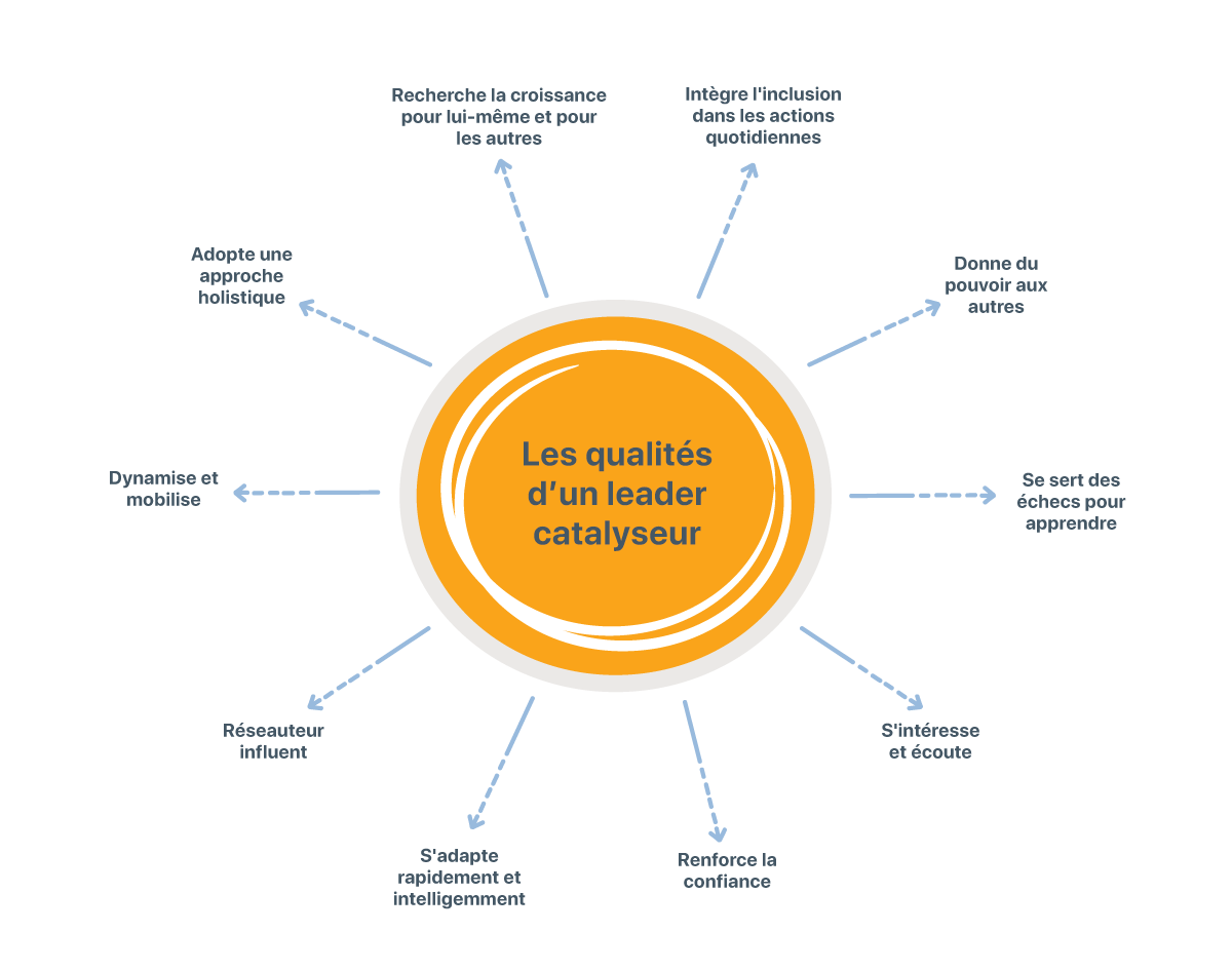 Cercle jaune avec les traits d’un leader catalyseur pour montrer la définition du leadership.