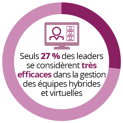 « Seuls 27 % des leaders se disent très efficaces pour diriger des équipes hybrides/virtuelles. » - Principales tendances en matière de leadership de 2023